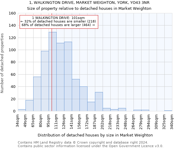 1, WALKINGTON DRIVE, MARKET WEIGHTON, YORK, YO43 3NR: Size of property relative to detached houses in Market Weighton