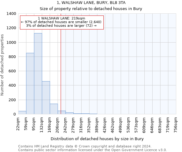 1, WALSHAW LANE, BURY, BL8 3TA: Size of property relative to detached houses in Bury