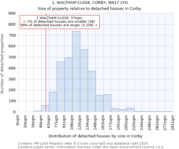 1, WALTHAM CLOSE, CORBY, NN17 2YG: Size of property relative to detached houses in Corby