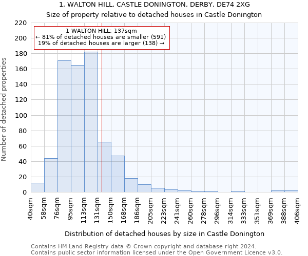1, WALTON HILL, CASTLE DONINGTON, DERBY, DE74 2XG: Size of property relative to detached houses in Castle Donington