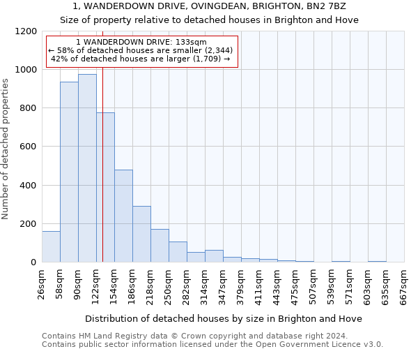 1, WANDERDOWN DRIVE, OVINGDEAN, BRIGHTON, BN2 7BZ: Size of property relative to detached houses in Brighton and Hove