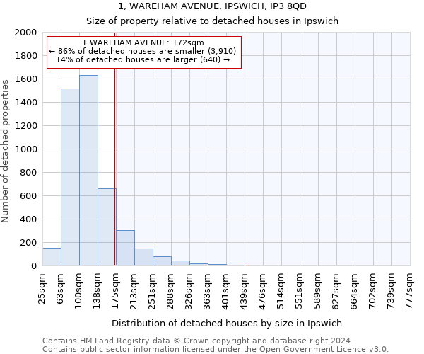 1, WAREHAM AVENUE, IPSWICH, IP3 8QD: Size of property relative to detached houses in Ipswich