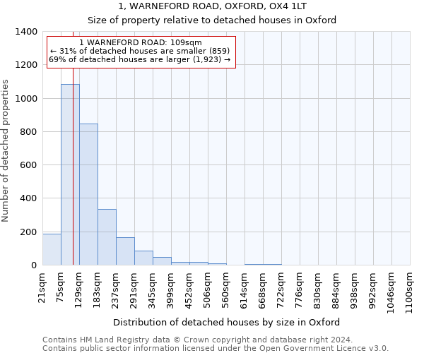 1, WARNEFORD ROAD, OXFORD, OX4 1LT: Size of property relative to detached houses in Oxford
