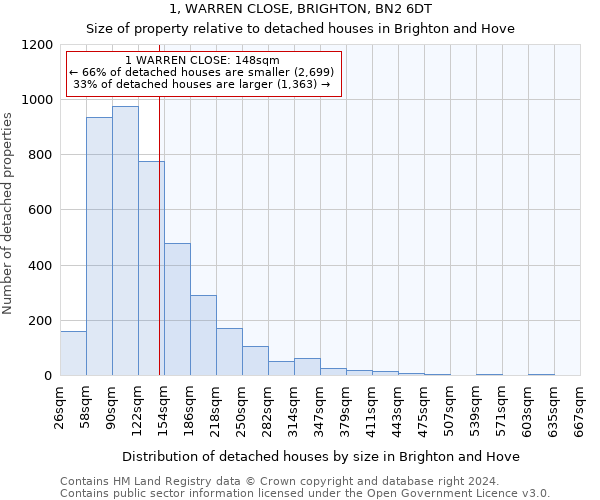 1, WARREN CLOSE, BRIGHTON, BN2 6DT: Size of property relative to detached houses in Brighton and Hove