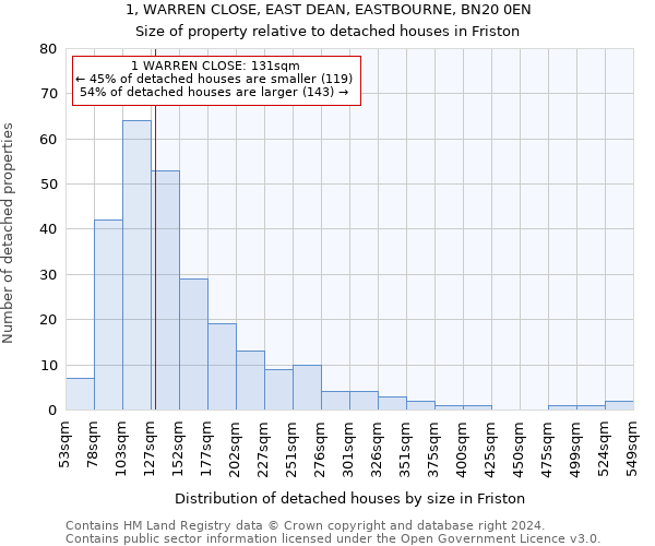 1, WARREN CLOSE, EAST DEAN, EASTBOURNE, BN20 0EN: Size of property relative to detached houses in Friston