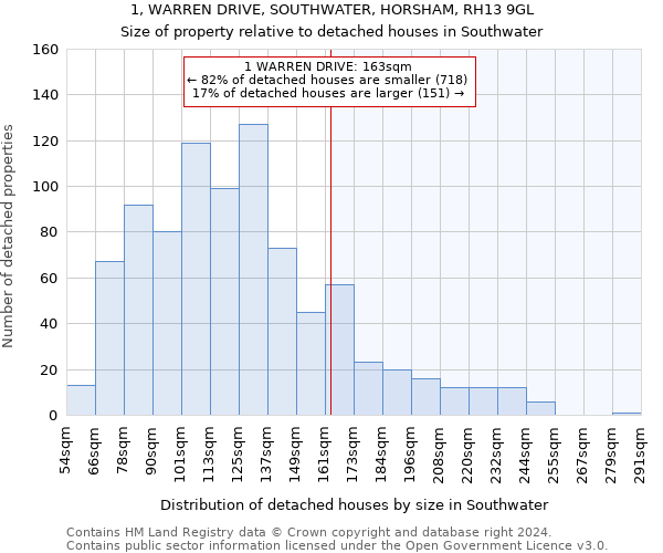 1, WARREN DRIVE, SOUTHWATER, HORSHAM, RH13 9GL: Size of property relative to detached houses in Southwater