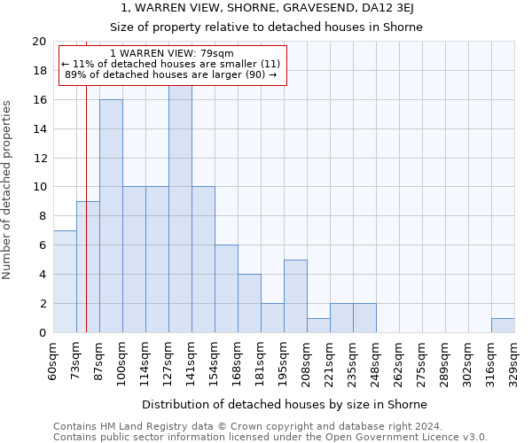 1, WARREN VIEW, SHORNE, GRAVESEND, DA12 3EJ: Size of property relative to detached houses in Shorne