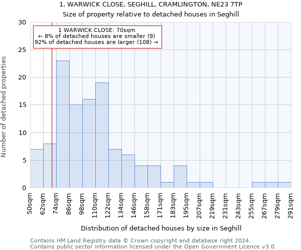 1, WARWICK CLOSE, SEGHILL, CRAMLINGTON, NE23 7TP: Size of property relative to detached houses in Seghill