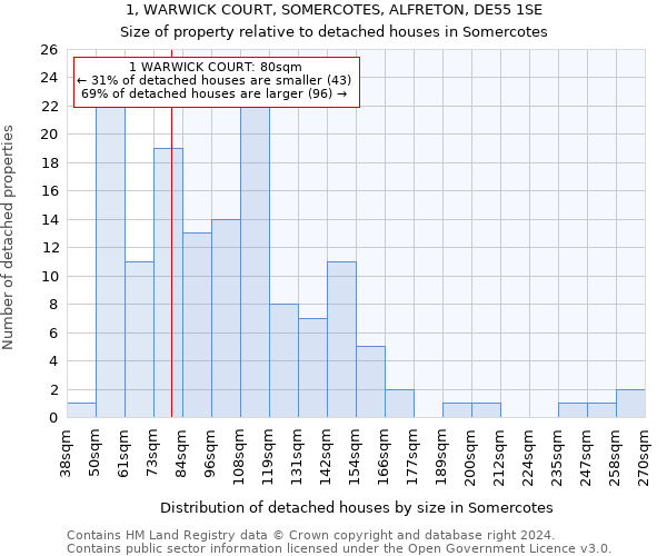 1, WARWICK COURT, SOMERCOTES, ALFRETON, DE55 1SE: Size of property relative to detached houses in Somercotes