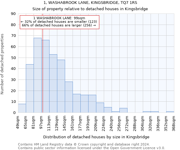 1, WASHABROOK LANE, KINGSBRIDGE, TQ7 1RS: Size of property relative to detached houses in Kingsbridge