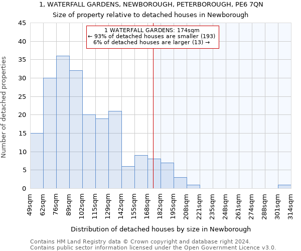 1, WATERFALL GARDENS, NEWBOROUGH, PETERBOROUGH, PE6 7QN: Size of property relative to detached houses in Newborough