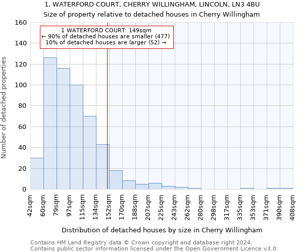 1, WATERFORD COURT, CHERRY WILLINGHAM, LINCOLN, LN3 4BU: Size of property relative to detached houses in Cherry Willingham
