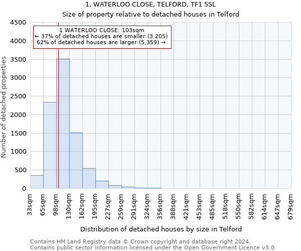 1, WATERLOO CLOSE, TELFORD, TF1 5SL: Size of property relative to detached houses in Telford