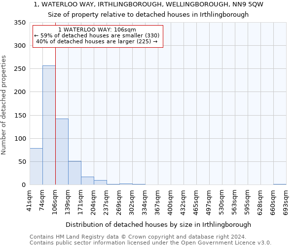 1, WATERLOO WAY, IRTHLINGBOROUGH, WELLINGBOROUGH, NN9 5QW: Size of property relative to detached houses in Irthlingborough