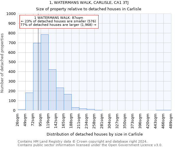 1, WATERMANS WALK, CARLISLE, CA1 3TJ: Size of property relative to detached houses in Carlisle