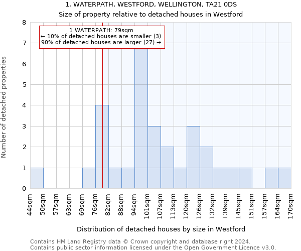 1, WATERPATH, WESTFORD, WELLINGTON, TA21 0DS: Size of property relative to detached houses in Westford