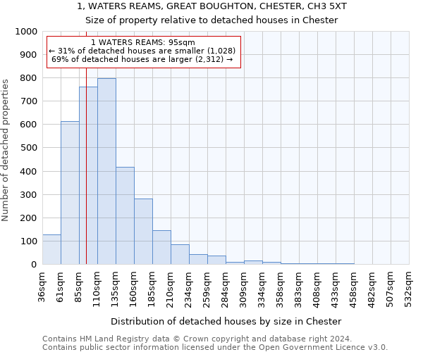 1, WATERS REAMS, GREAT BOUGHTON, CHESTER, CH3 5XT: Size of property relative to detached houses in Chester