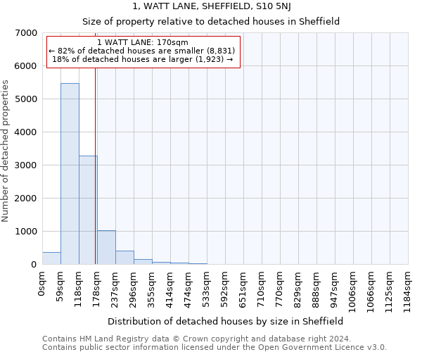 1, WATT LANE, SHEFFIELD, S10 5NJ: Size of property relative to detached houses in Sheffield