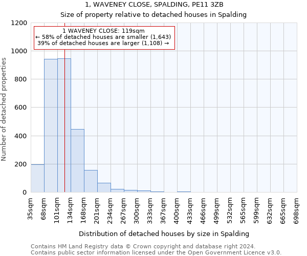 1, WAVENEY CLOSE, SPALDING, PE11 3ZB: Size of property relative to detached houses in Spalding