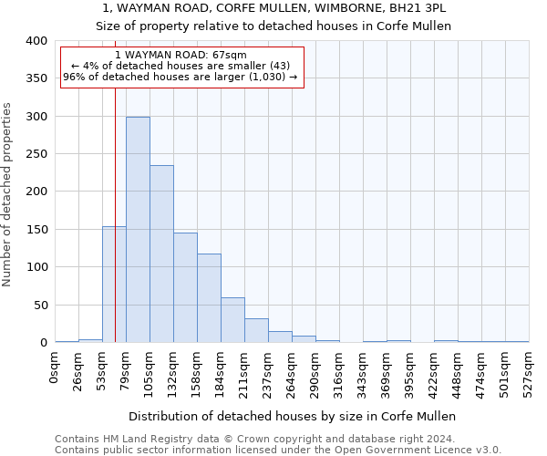 1, WAYMAN ROAD, CORFE MULLEN, WIMBORNE, BH21 3PL: Size of property relative to detached houses in Corfe Mullen