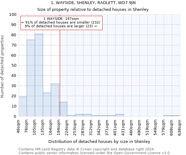 1, WAYSIDE, SHENLEY, RADLETT, WD7 9JN: Size of property relative to detached houses in Shenley