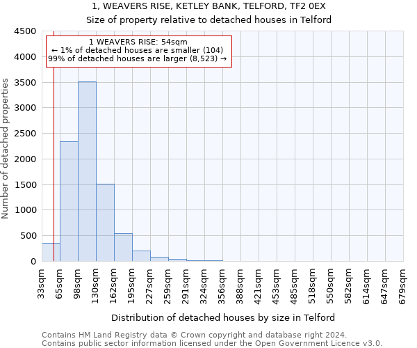 1, WEAVERS RISE, KETLEY BANK, TELFORD, TF2 0EX: Size of property relative to detached houses in Telford