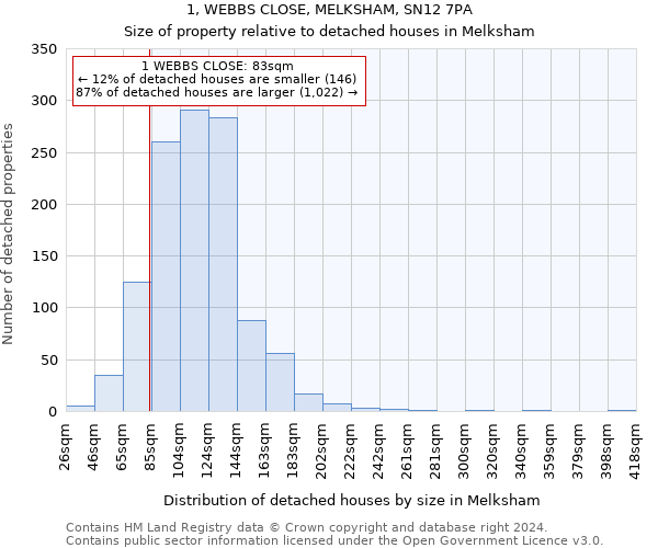 1, WEBBS CLOSE, MELKSHAM, SN12 7PA: Size of property relative to detached houses in Melksham