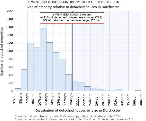 1, WEIR END ROAD, POUNDBURY, DORCHESTER, DT1 3RX: Size of property relative to detached houses in Dorchester