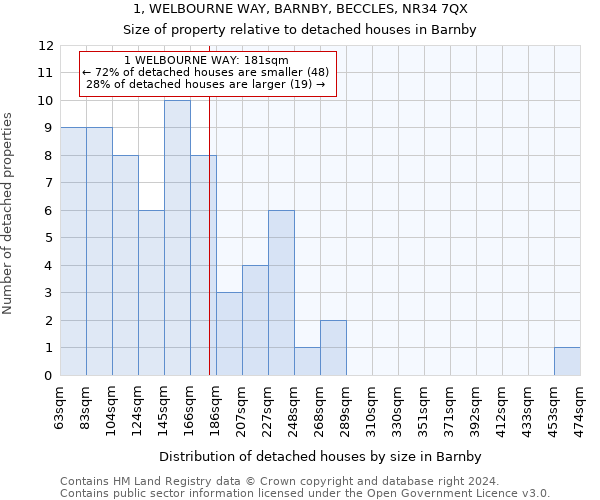 1, WELBOURNE WAY, BARNBY, BECCLES, NR34 7QX: Size of property relative to detached houses in Barnby