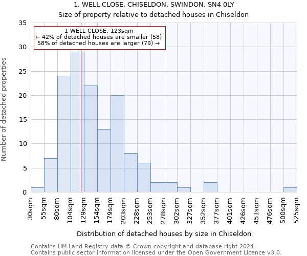 1, WELL CLOSE, CHISELDON, SWINDON, SN4 0LY: Size of property relative to detached houses in Chiseldon