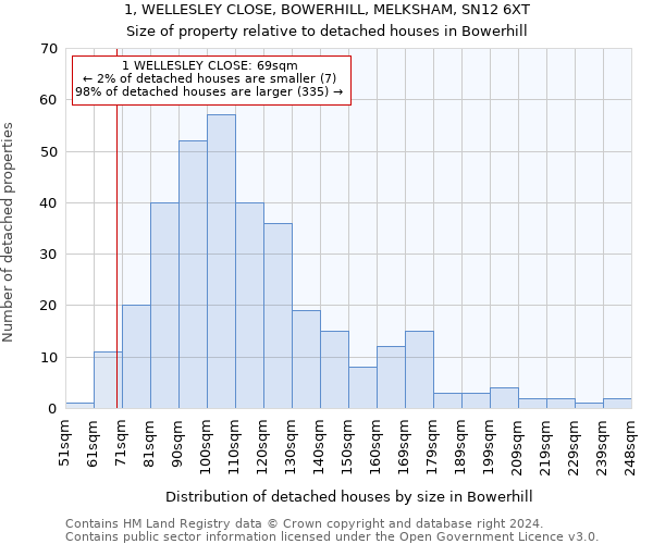 1, WELLESLEY CLOSE, BOWERHILL, MELKSHAM, SN12 6XT: Size of property relative to detached houses in Bowerhill
