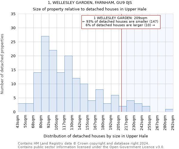 1, WELLESLEY GARDEN, FARNHAM, GU9 0JS: Size of property relative to detached houses in Upper Hale