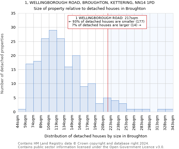 1, WELLINGBOROUGH ROAD, BROUGHTON, KETTERING, NN14 1PD: Size of property relative to detached houses in Broughton