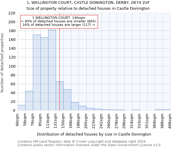 1, WELLINGTON COURT, CASTLE DONINGTON, DERBY, DE74 2UF: Size of property relative to detached houses in Castle Donington