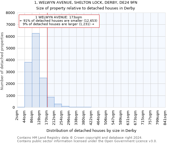 1, WELWYN AVENUE, SHELTON LOCK, DERBY, DE24 9FN: Size of property relative to detached houses in Derby