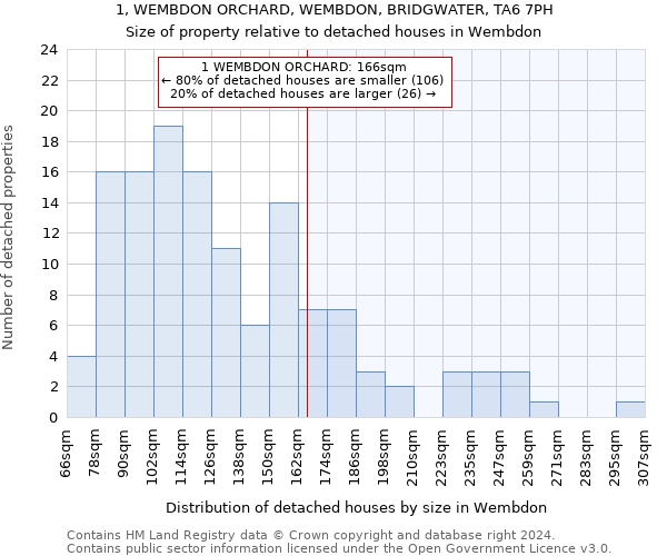 1, WEMBDON ORCHARD, WEMBDON, BRIDGWATER, TA6 7PH: Size of property relative to detached houses in Wembdon