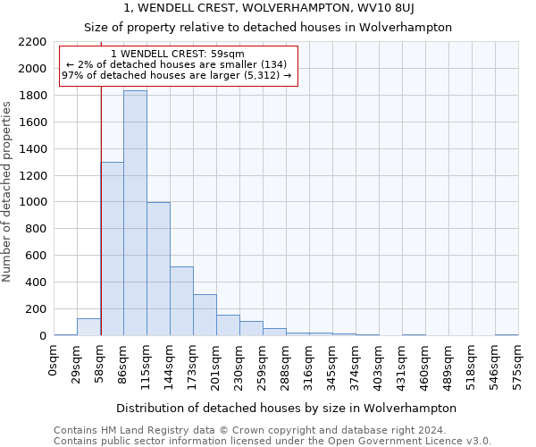 1, WENDELL CREST, WOLVERHAMPTON, WV10 8UJ: Size of property relative to detached houses in Wolverhampton