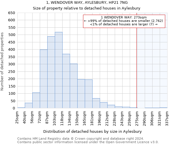 1, WENDOVER WAY, AYLESBURY, HP21 7NG: Size of property relative to detached houses in Aylesbury