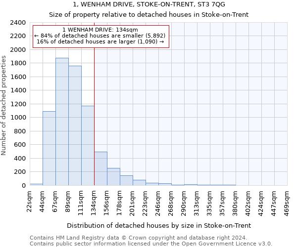 1, WENHAM DRIVE, STOKE-ON-TRENT, ST3 7QG: Size of property relative to detached houses in Stoke-on-Trent