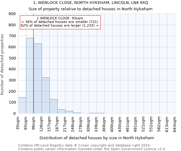 1, WENLOCK CLOSE, NORTH HYKEHAM, LINCOLN, LN6 9XQ: Size of property relative to detached houses in North Hykeham