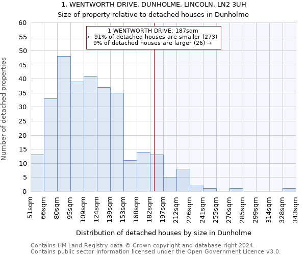 1, WENTWORTH DRIVE, DUNHOLME, LINCOLN, LN2 3UH: Size of property relative to detached houses in Dunholme