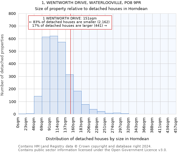 1, WENTWORTH DRIVE, WATERLOOVILLE, PO8 9PR: Size of property relative to detached houses in Horndean