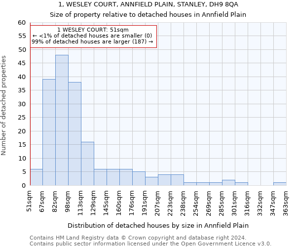 1, WESLEY COURT, ANNFIELD PLAIN, STANLEY, DH9 8QA: Size of property relative to detached houses in Annfield Plain