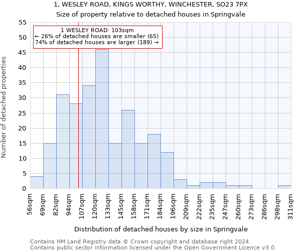 1, WESLEY ROAD, KINGS WORTHY, WINCHESTER, SO23 7PX: Size of property relative to detached houses in Springvale