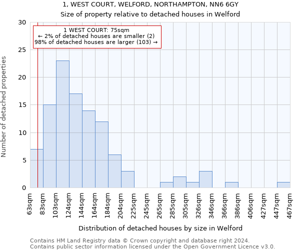 1, WEST COURT, WELFORD, NORTHAMPTON, NN6 6GY: Size of property relative to detached houses in Welford