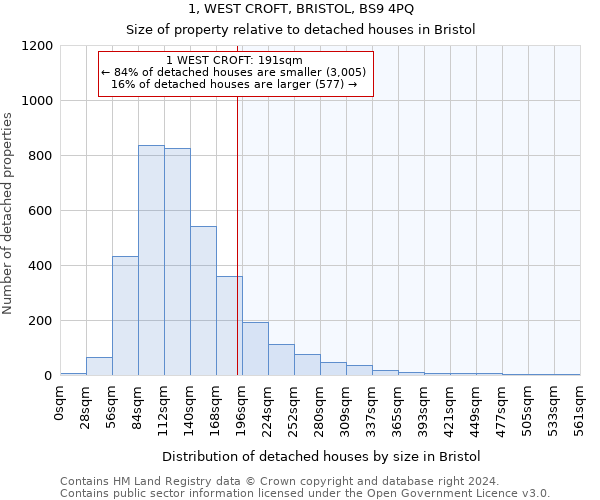 1, WEST CROFT, BRISTOL, BS9 4PQ: Size of property relative to detached houses in Bristol