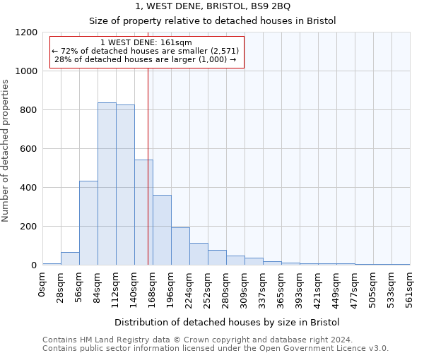 1, WEST DENE, BRISTOL, BS9 2BQ: Size of property relative to detached houses in Bristol