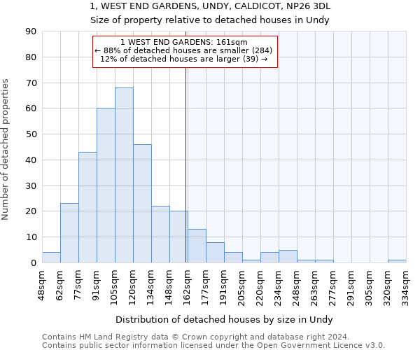 1, WEST END GARDENS, UNDY, CALDICOT, NP26 3DL: Size of property relative to detached houses in Undy