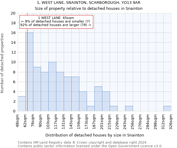 1, WEST LANE, SNAINTON, SCARBOROUGH, YO13 9AR: Size of property relative to detached houses in Snainton