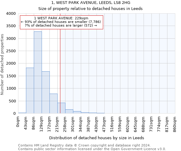 1, WEST PARK AVENUE, LEEDS, LS8 2HG: Size of property relative to detached houses in Leeds